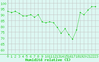 Courbe de l'humidit relative pour Lons-le-Saunier (39)