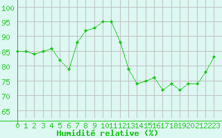 Courbe de l'humidit relative pour La Rochelle - Aerodrome (17)