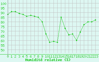 Courbe de l'humidit relative pour Marignane (13)