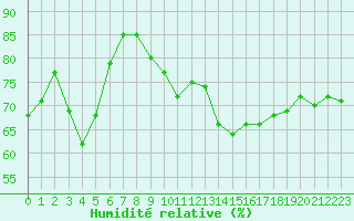 Courbe de l'humidit relative pour Alenon (61)