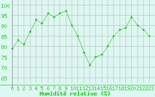 Courbe de l'humidit relative pour Saint-Laurent-du-Pont (38)