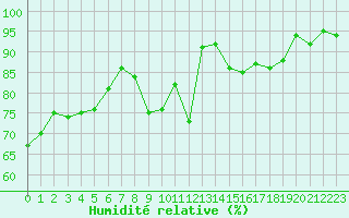 Courbe de l'humidit relative pour Les Pennes-Mirabeau (13)