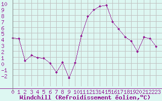 Courbe du refroidissement olien pour Caen (14)