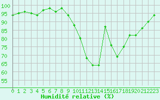 Courbe de l'humidit relative pour Poitiers (86)