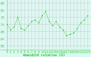 Courbe de l'humidit relative pour Champagne-sur-Seine (77)