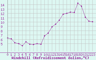 Courbe du refroidissement olien pour Marseille - Saint-Loup (13)