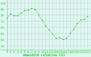 Courbe de l'humidit relative pour Mcon (71)