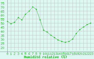 Courbe de l'humidit relative pour Aniane (34)