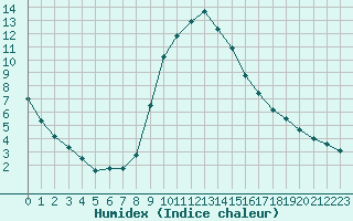 Courbe de l'humidex pour Nevers (58)