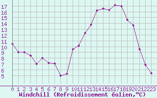 Courbe du refroidissement olien pour Rodez (12)