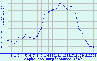 Courbe de tempratures pour Selonnet (04)