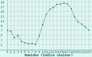 Courbe de l'humidex pour Aurillac (15)