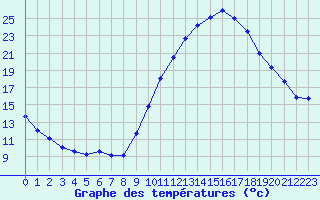 Courbe de tempratures pour Saint-Auban (04)