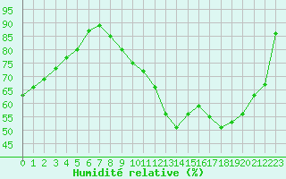 Courbe de l'humidit relative pour Millau (12)