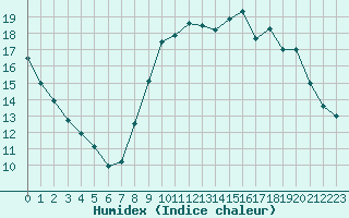 Courbe de l'humidex pour Pointe de Socoa (64)