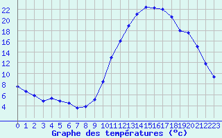 Courbe de tempratures pour Dax (40)