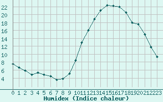 Courbe de l'humidex pour Dax (40)