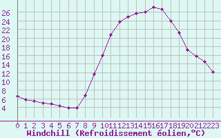 Courbe du refroidissement olien pour Aniane (34)
