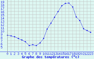 Courbe de tempratures pour Challes-les-Eaux (73)