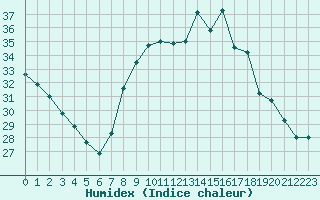 Courbe de l'humidex pour Bziers Cap d'Agde (34)