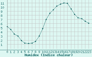 Courbe de l'humidex pour Samatan (32)