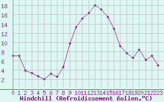 Courbe du refroidissement olien pour Luxeuil (70)