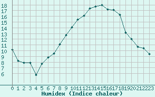 Courbe de l'humidex pour Dax (40)