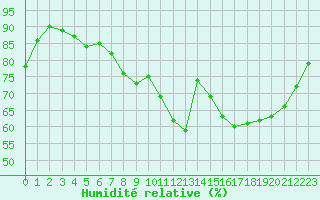 Courbe de l'humidit relative pour Angers-Beaucouz (49)