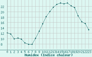 Courbe de l'humidex pour Bourg-Saint-Maurice (73)