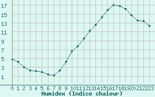 Courbe de l'humidex pour Mcon (71)