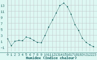 Courbe de l'humidex pour Guret Saint-Laurent (23)