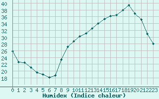 Courbe de l'humidex pour Lussat (23)