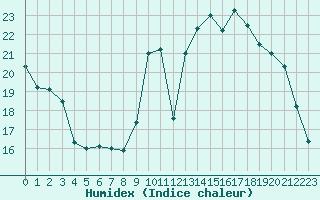 Courbe de l'humidex pour Mouilleron-le-Captif (85)