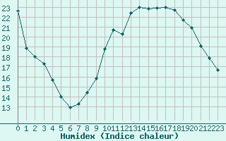 Courbe de l'humidex pour Trappes (78)