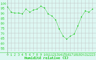 Courbe de l'humidit relative pour Clermont de l'Oise (60)