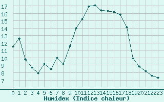 Courbe de l'humidex pour Xert / Chert (Esp)