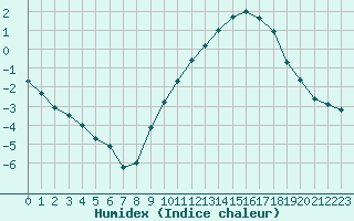 Courbe de l'humidex pour Pau (64)