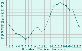 Courbe de l'humidex pour Variscourt (02)