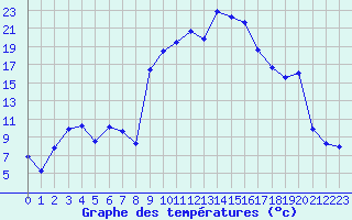 Courbe de tempratures pour Saint-Girons (09)