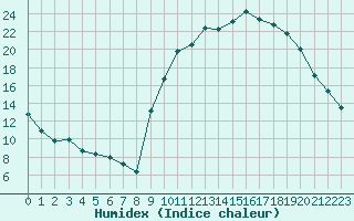 Courbe de l'humidex pour Ruffiac (47)