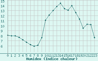 Courbe de l'humidex pour Blus (40)