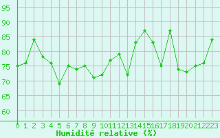 Courbe de l'humidit relative pour Paray-le-Monial - St-Yan (71)