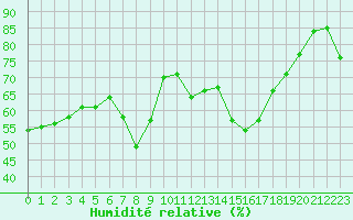Courbe de l'humidit relative pour Solenzara - Base arienne (2B)