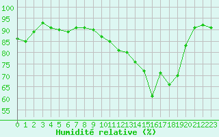 Courbe de l'humidit relative pour Metz-Nancy-Lorraine (57)