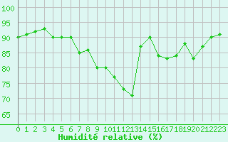 Courbe de l'humidit relative pour Bergerac (24)