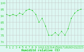 Courbe de l'humidit relative pour Gap-Sud (05)