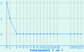 Courbe de la hauteur de neige pour Chteau-Chinon (58)