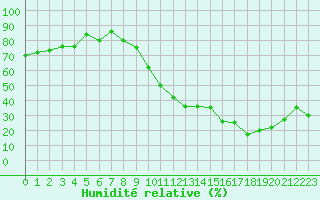 Courbe de l'humidit relative pour Lyon - Saint-Exupry (69)