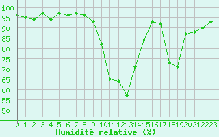 Courbe de l'humidit relative pour Sain-Bel (69)
