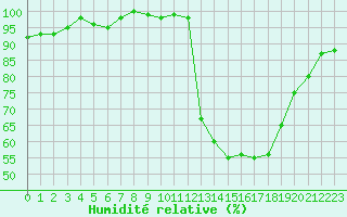 Courbe de l'humidit relative pour Lussat (23)